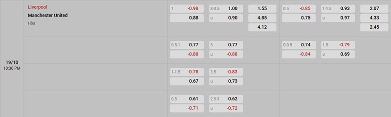 Phân tích kèo trận đấu Liverpool vs Manchester United ngày 19/10/2025
