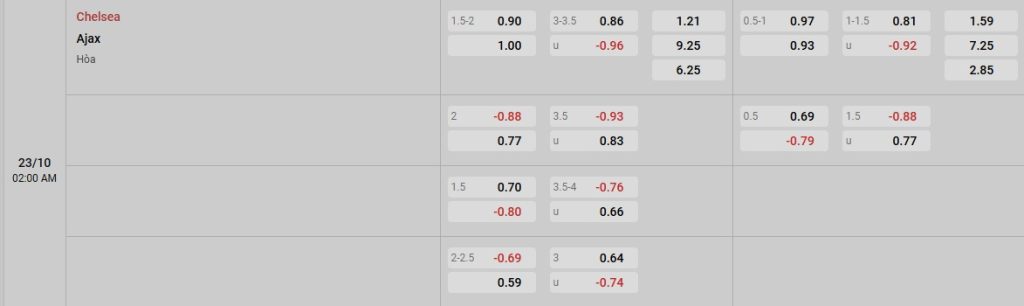 Phân tích kèo trận đấu Chelsea vs Ajax ngày 23/10/2025