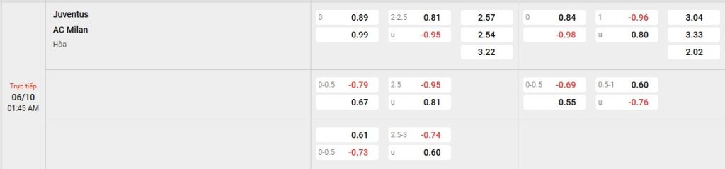 Phân tích kèo trận đấu Juventus vs AC Milan ngày 06/10/2025