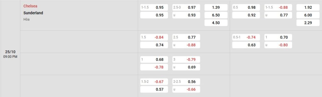 Phân tích kèo trận đấu Chelsea vs Sunderland ngày 25/10/2025