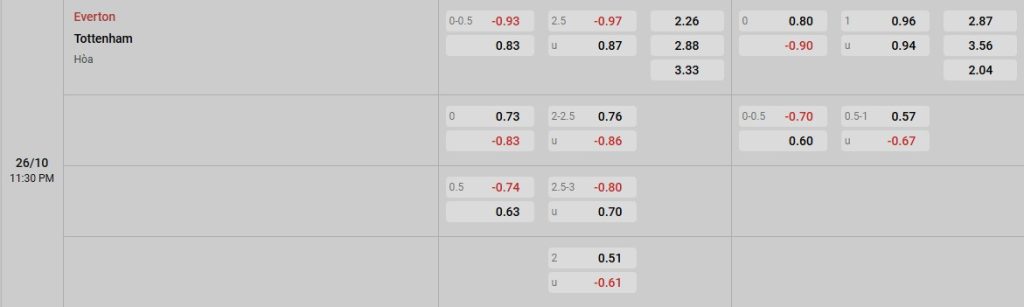 Phân tích kèo trận đấu Everton vs Tottenham ngày 26/10/2025