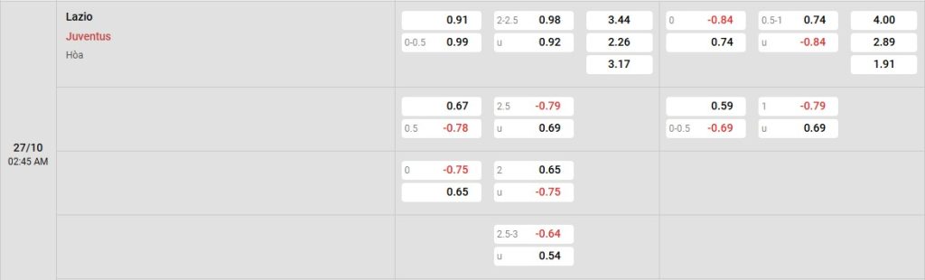 Phân tích kèo trận đấu Lazio vs Juventus ngày 27/10/2025