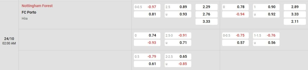 Phân tích kèo trận đấu Nottingham vs Porto ngày 24/10/2025