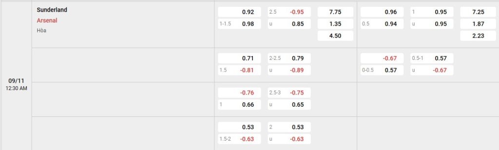 Phân tích kèo trận đấu Sunderland vs Arsenal ngày 09/11/2025