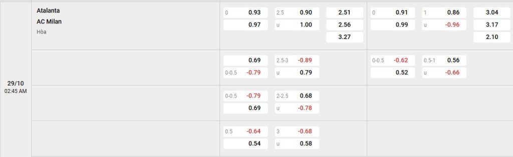Phân tích kèo trận đấu Atalanta vs AC Milan ngày 29/10/2025