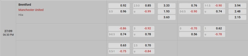 Phân tích kèo trận đấu Brentford vs Manchester United ngày 27/09/2025