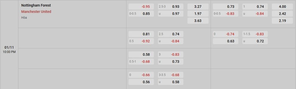 Phân tích kèo trận đấu Nottingham vs Manchester United ngày 01/11/2025